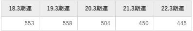 レオパレス21の平均年収推移①