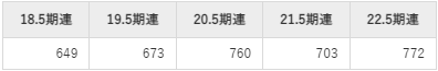 インテリックスの平均年収推移①