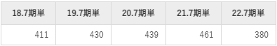 シルバーライフの平均年収推移①