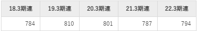 三菱倉庫の平均年収推移①