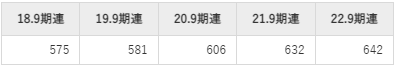 エムティーアイの平均年収推移①