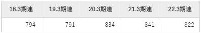 KADOKAWAの平均年収推移①