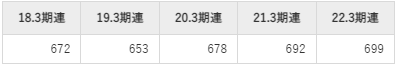 ビジネスブレイン太田昭和の平均年収推移①