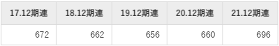 応用地質の平均年収推移①