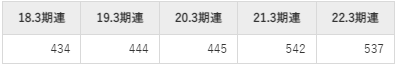 ヤマダホールディングスの平均年収推移①