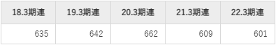 スズケンの平均年収推移①