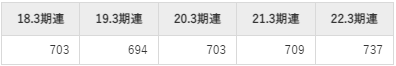 ジェスコの平均年収推移①