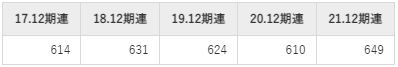 多木化学の平均年収推移①