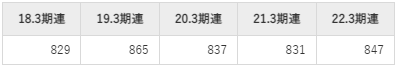 淺沼組の平均年収推移①