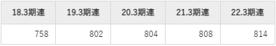 ピーエス三菱の平均年収推移①