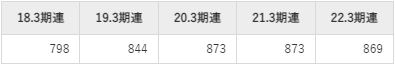 若築建設の平均年収推移①