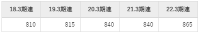 ライト工業の平均年収推移①