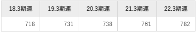 日特建設の平均年収推移①