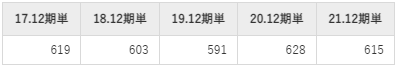 日本エアーテックの平均年収推移①