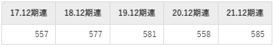 井関農機の平均年収推移①