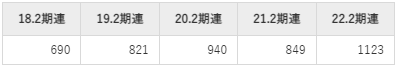 ローツェの平均年収推移①