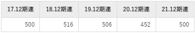 ファンコミュニケーションズの平均年収推移①