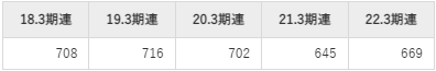 小森コーポレーションの平均年収推移①