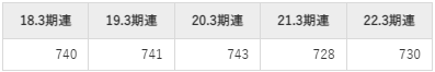 ダイキン工業の平均年収推移①