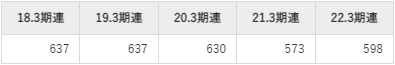 日本トムソンの平均年収推移①