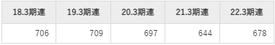 日本ピラー工業の平均年収推移①