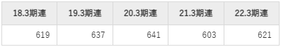 シンフォニアテクノロジーの平均年収推移①