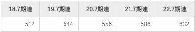 アイモバイルの平均年収推移①