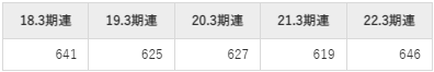 東光高岳の平均年収推移①