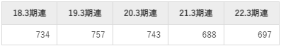 JVCケンウッドの平均年収推移①