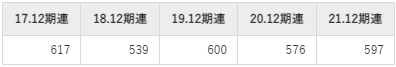 バリューコマース平均年収推移①