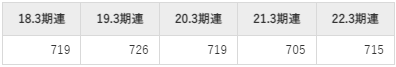 日新電機の平均年収推移①