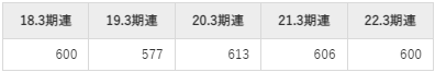 日東工業の平均年収推移①