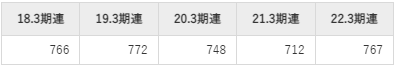 セイコーエプソンの平均年収推移①