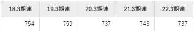 シャープの平均年収推移①