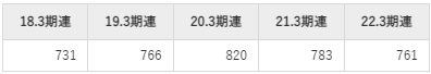 アンリツの平均年収推移①