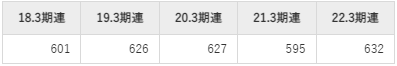 メイコーの平均年収推移①