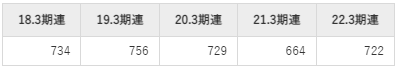 日本航空電子工業の平均年収推移①