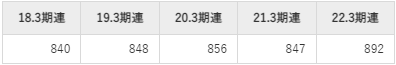 日本光電工業の平均年収推移①