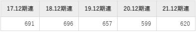 堀場製作所の平均年収推移①