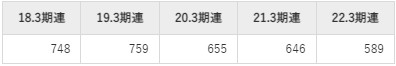 エスペックの平均年収推移①