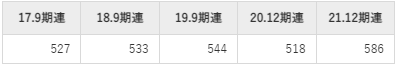 日本マイクロニクスの平均年収推移①