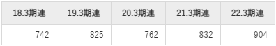 メガチップスの平均年収推移①