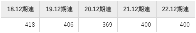 日本セラミックの平均年収推移①