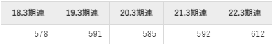 古河電池の平均年収推移①