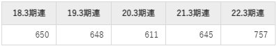 山一電機の平均年収推移①