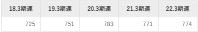 日本電子の平均年収推移①