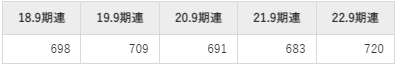 浜松ホトニクスの平均年収推移①