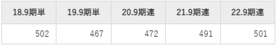 スプリックスの平均年収推移①