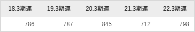 HOYAの平均年収推移①