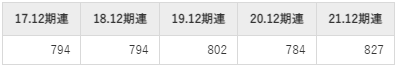 NJSの平均年収推移①